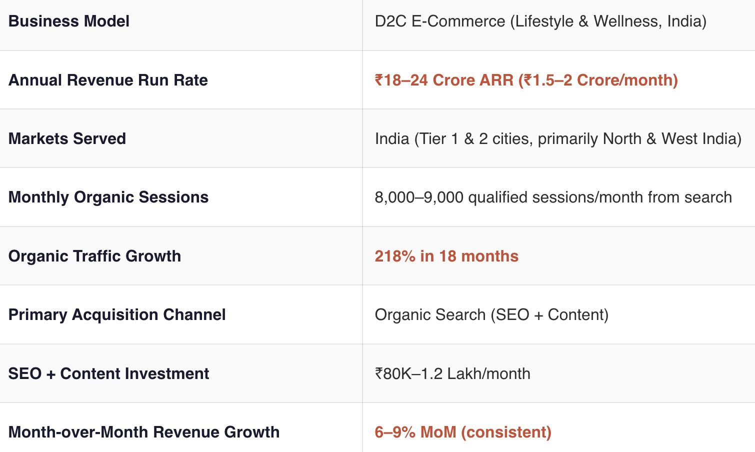 How SEO Helped a D2C Brand Hit ₹2Cr/Month Revenue