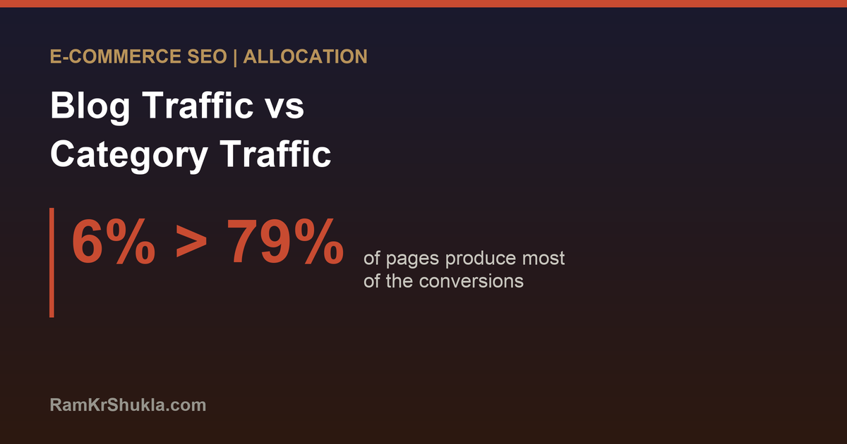 Blog Traffic vs Category Traffic: Where E-Commerce Brands Should Actually Invest