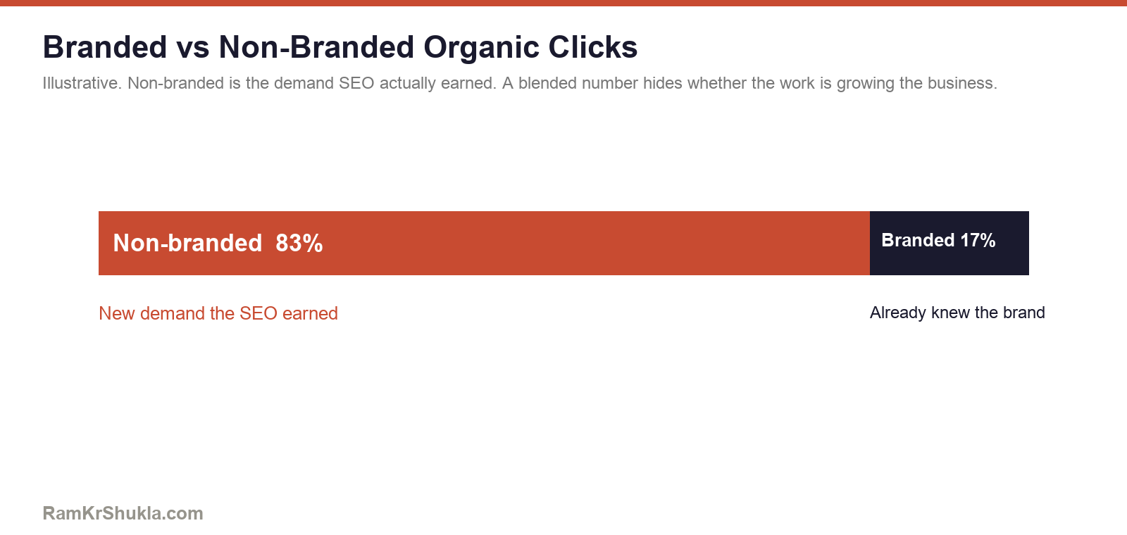 Branded vs non-branded organic clicks