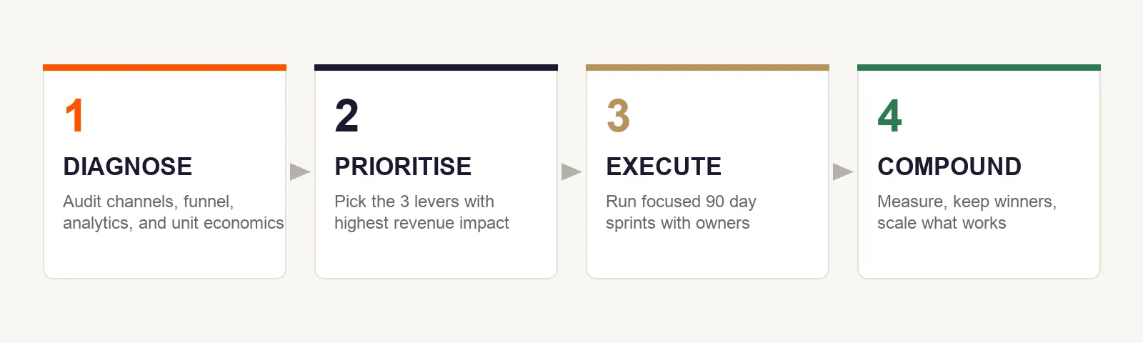 Four stage digital marketing consulting framework: diagnose, prioritise, execute, compound