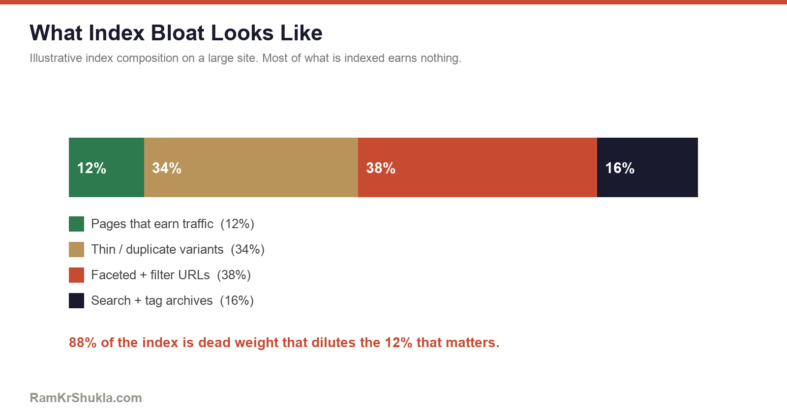 Index bloat composition