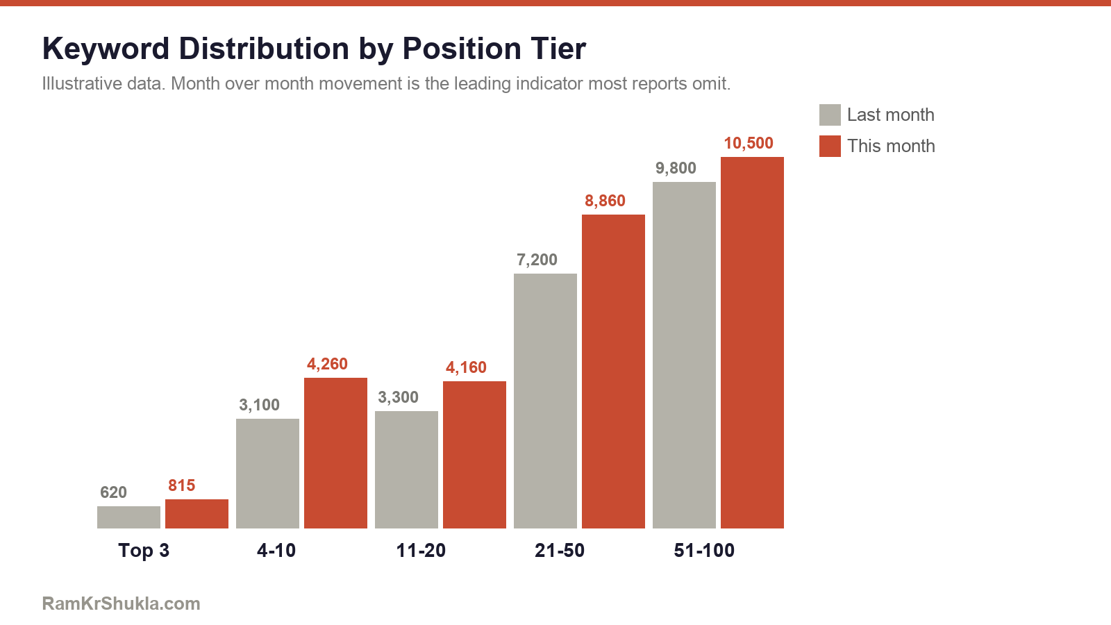 Keyword distribution by position tier
