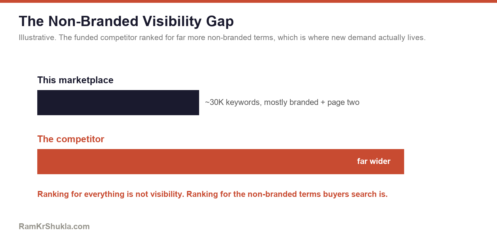 Non-branded visibility gap versus competitor