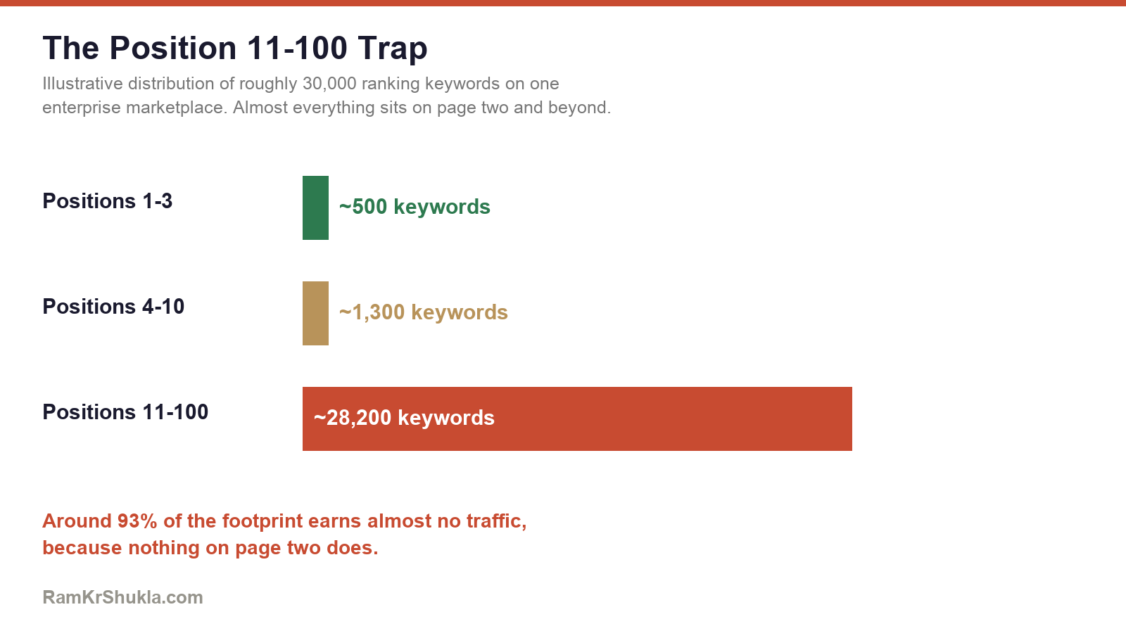 The position 11-100 trap keyword distribution