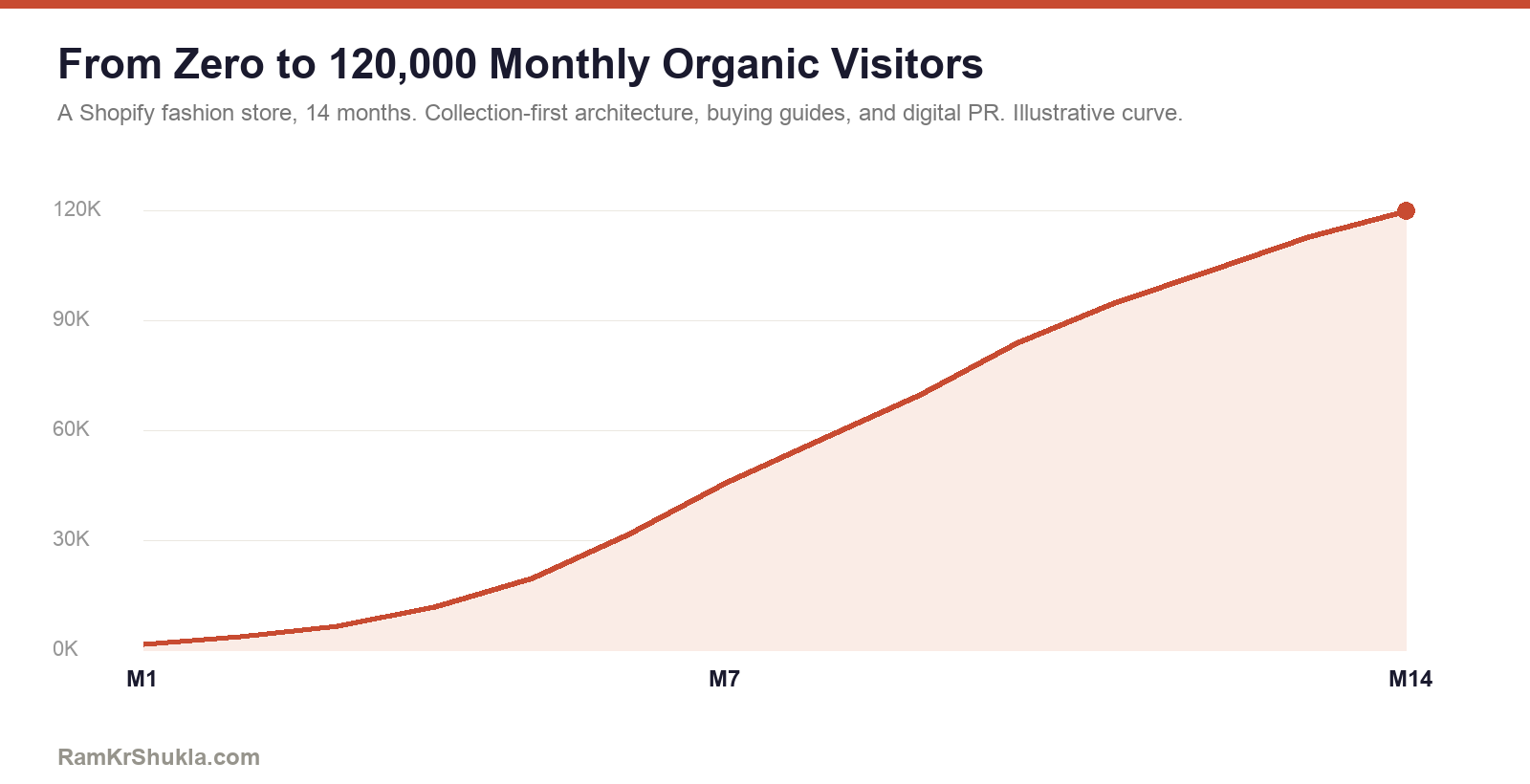 Zero to 120000 organic visitors