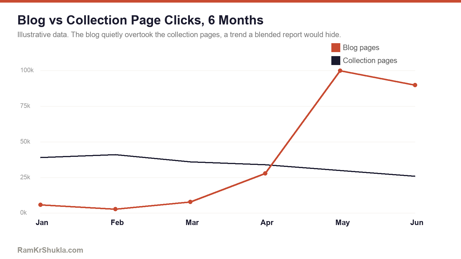 Shopify blog vs collection page clicks over six months