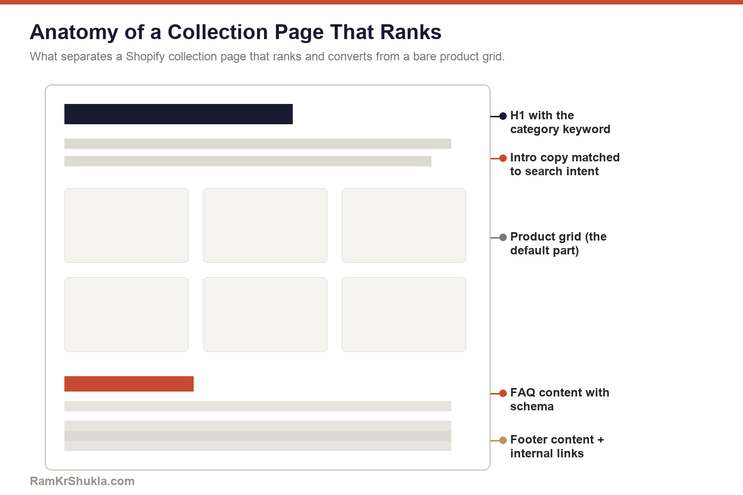 Anatomy of a Shopify collection page that ranks