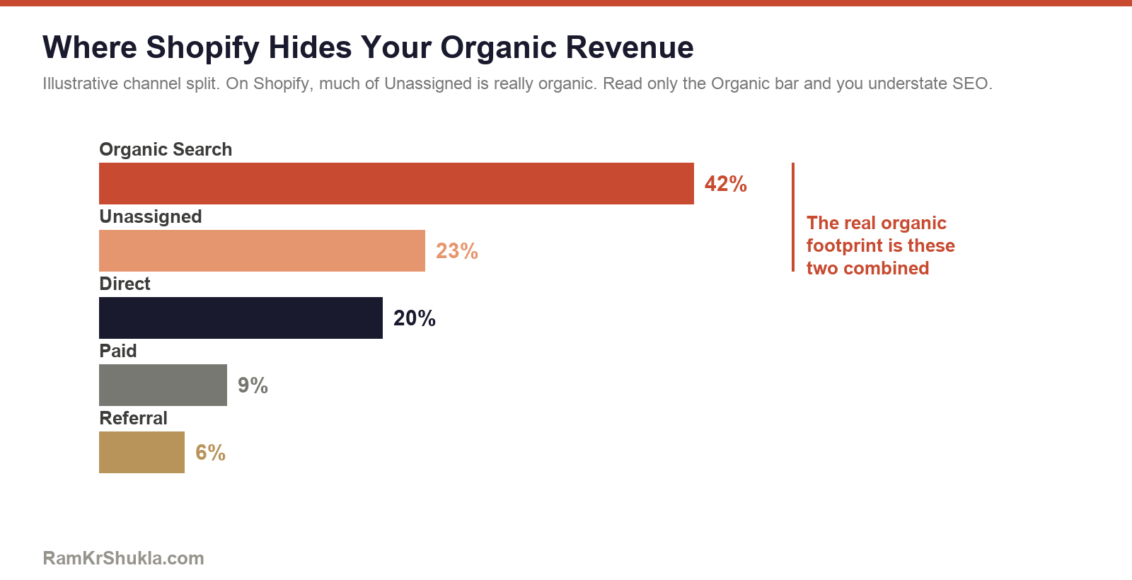Shopify organic vs unassigned revenue