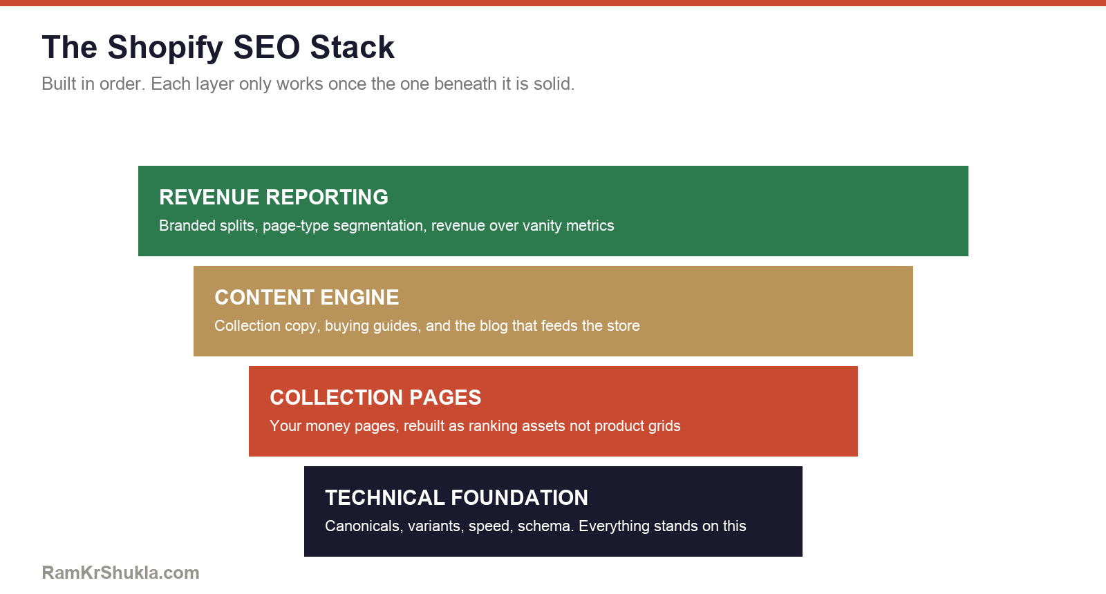 The Shopify SEO stack