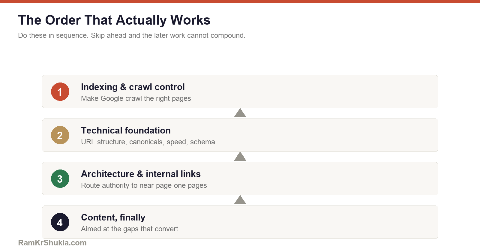 The technical-first SEO sequence