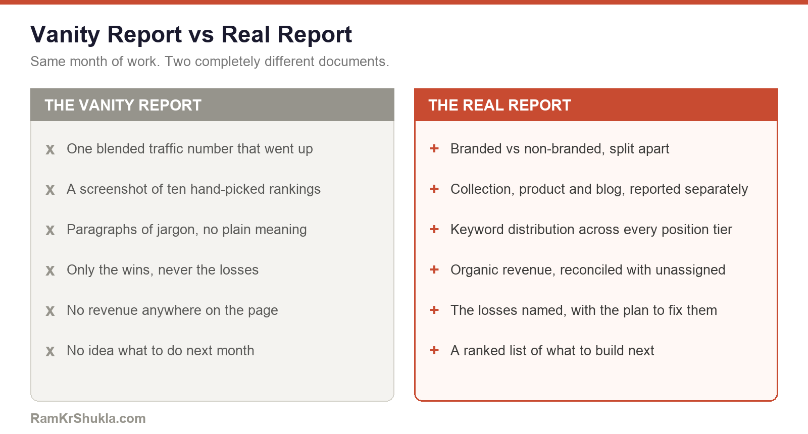 Vanity report versus real report